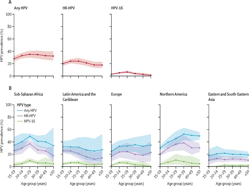 hpv prevalence HPV -prevalens