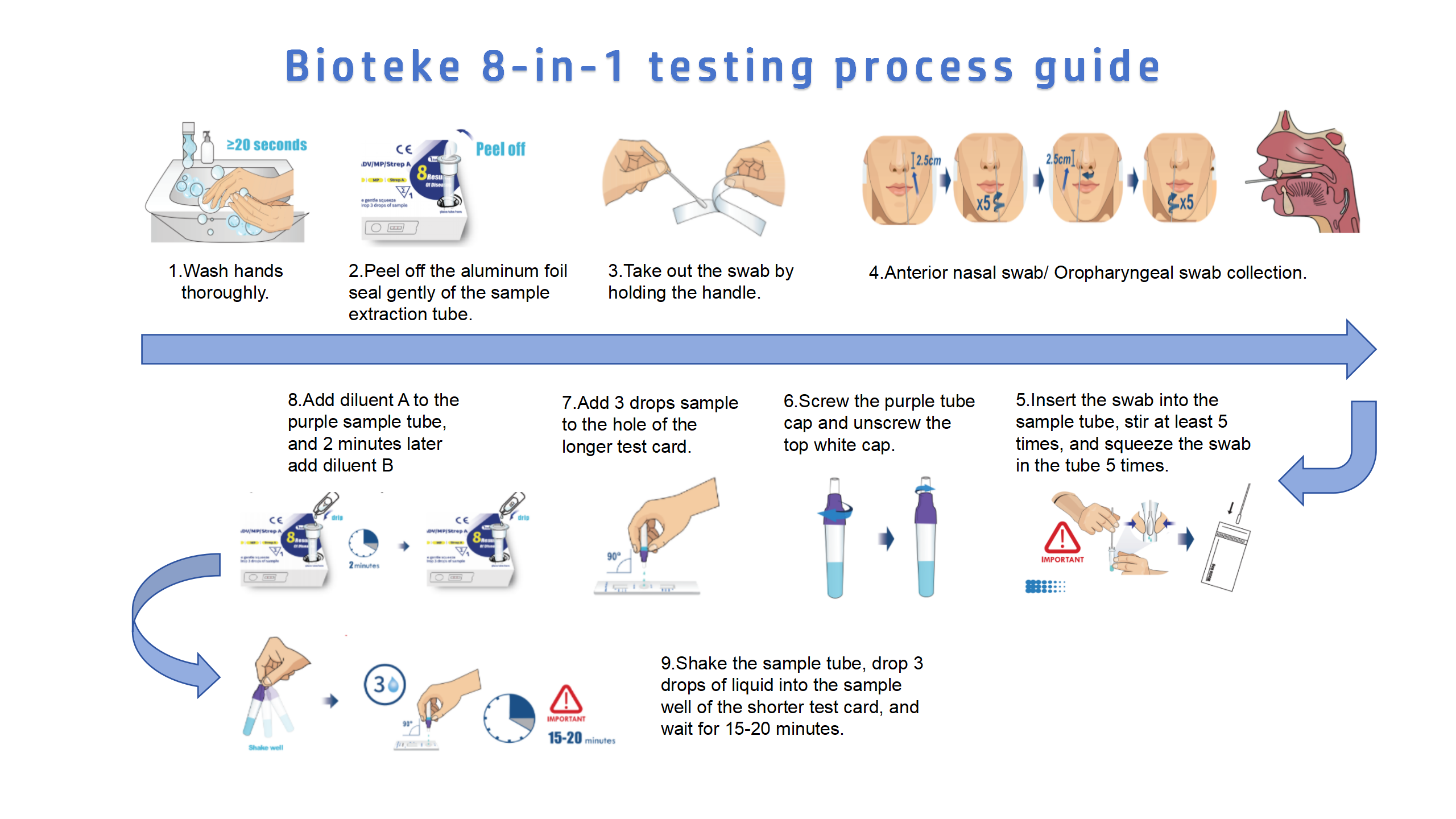 8 I 1 Testoperationsprocess 