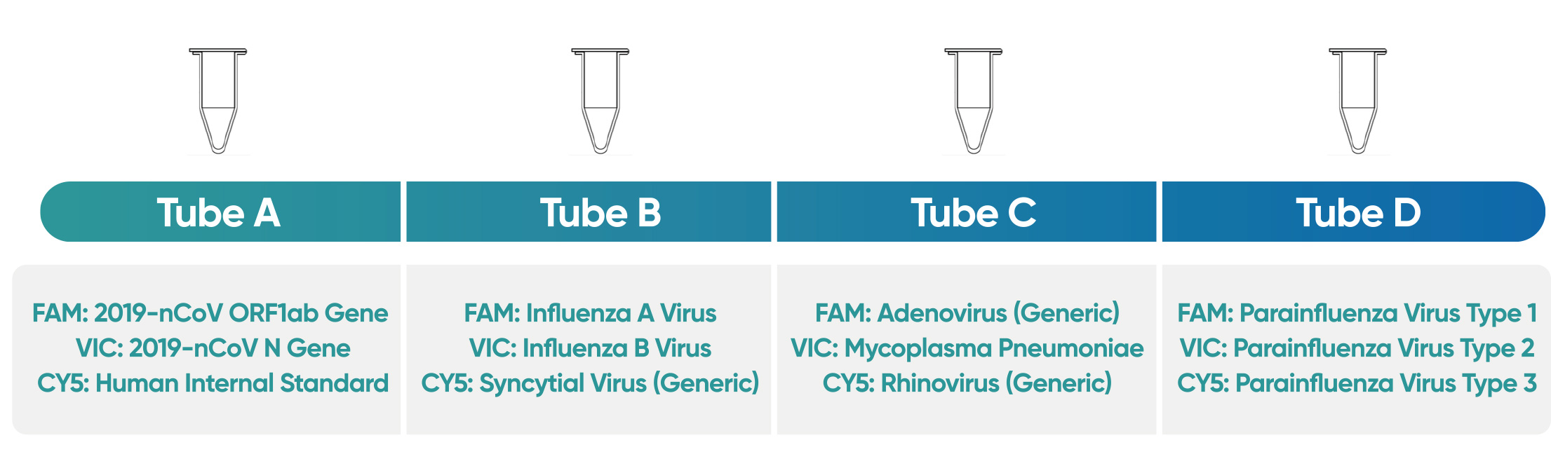 andningsinfektion PCR -testpaket